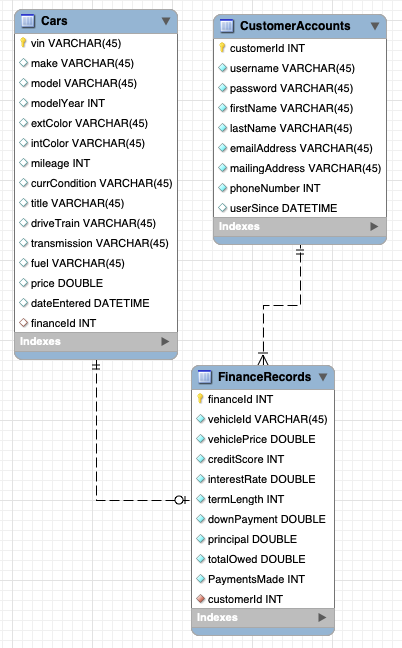 Entity relationships